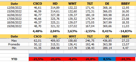 Semana 33 en Wall Street, la bolsa frena la recuperación y en Bed Bath &#038; Beyond pasó de todo