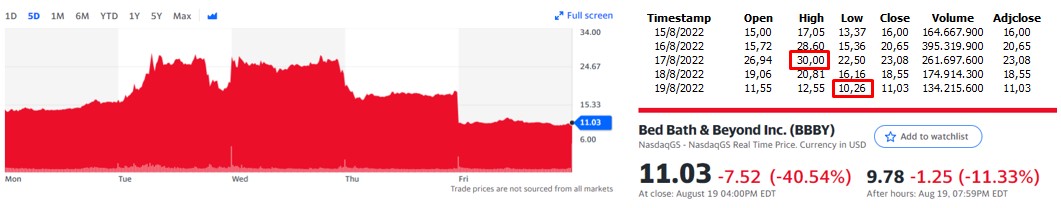 Semana 33 en Wall Street, la bolsa frena la recuperación y en Bed Bath &#038; Beyond pasó de todo