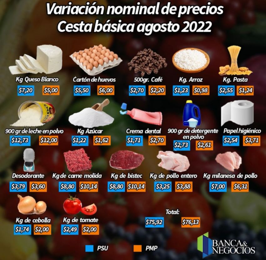 #Datos | Canasta ByN dolarizada subió más de 8% en agosto: compra en supermercados salió más barata