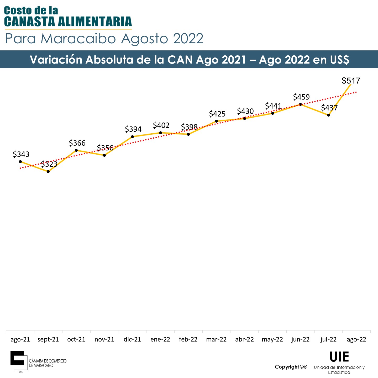 Aumentó 18% en un mes: Canasta Alimentaria de Maracaibo se ubicó en US$517 en agosto de 2022
