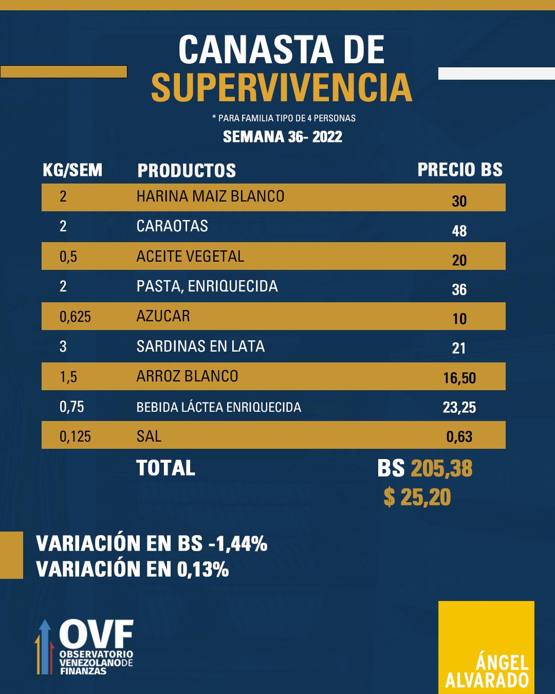 Canasta de Supervivencia incrementó 0,13% en divisas: Se ubicó en US$25,20 en una semana