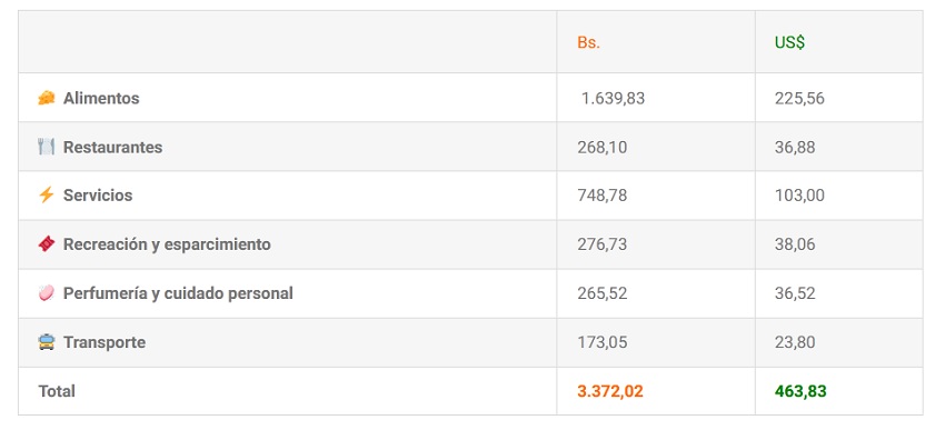 Aumentó 7,91%: Cesta Cedice se ubicó en US$463,83 en la segunda quincena de agosto de 2022 (+gráfico)