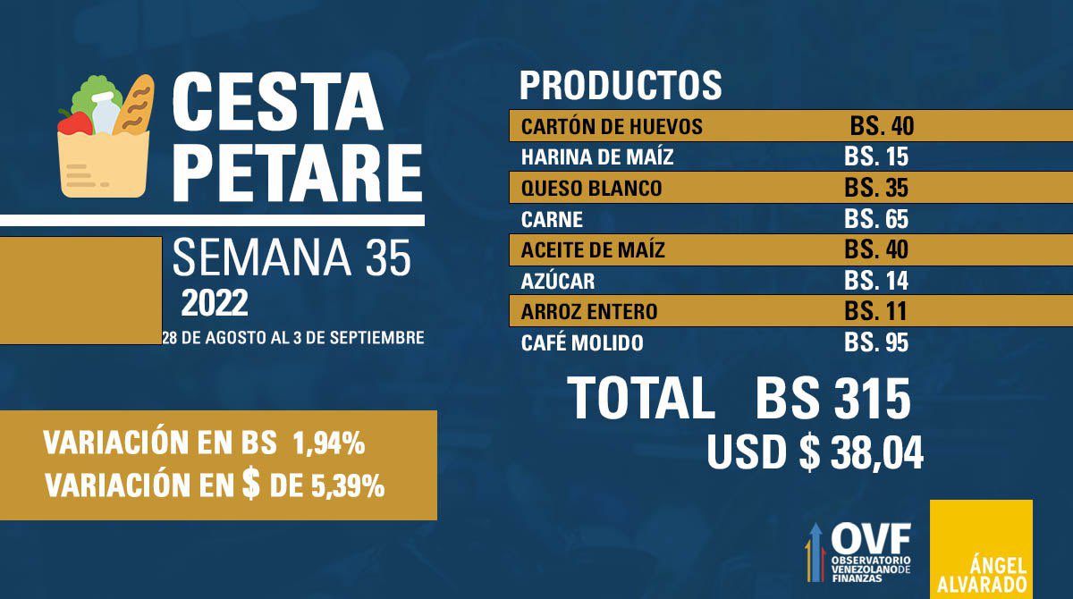 Cesta Petare incrementó 5,39% en divisas en una semana y se ubicó en US$38,04