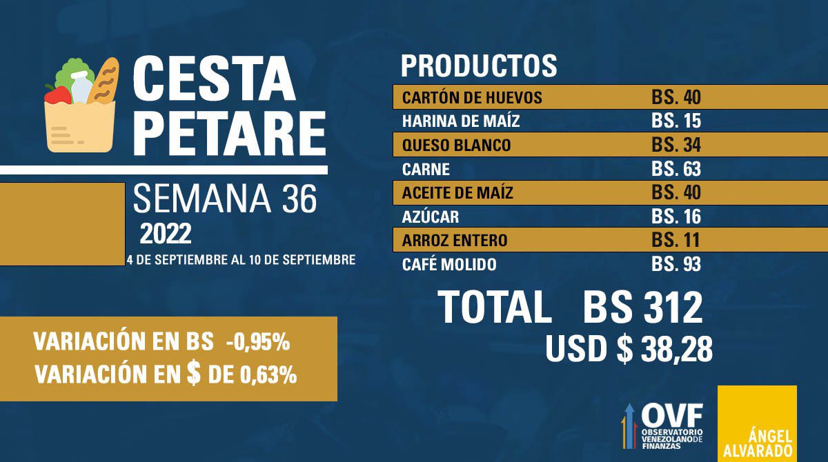 Cesta Petare se ubicó en Bs. 312 en una semana: Tuvo un retroceso de -0,95%