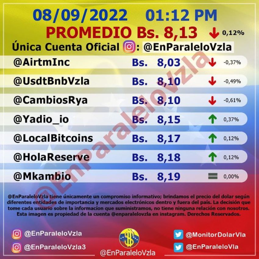 Dólar paralelo acumula caída de 0,12% en septiembre: cerró en Bs.8,13 este #08Sep