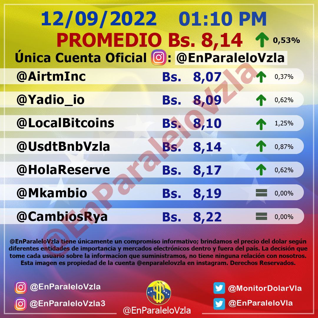 Incrementó 0,53%: Dólar paralelo cerró este #12Sep en Bs. 8,14 por unidad