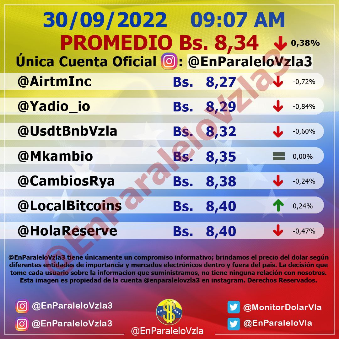 Dólar paralelo volvió a caer este #30Sep y cerró en Bs. 8,30 por unidad