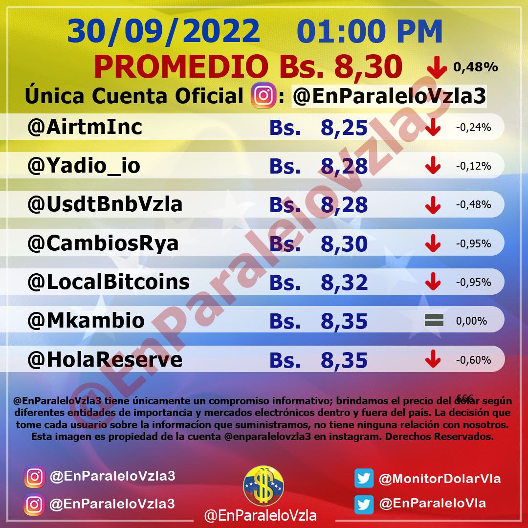 Dólar paralelo volvió a caer este #30Sep y cerró en Bs. 8,30 por unidad