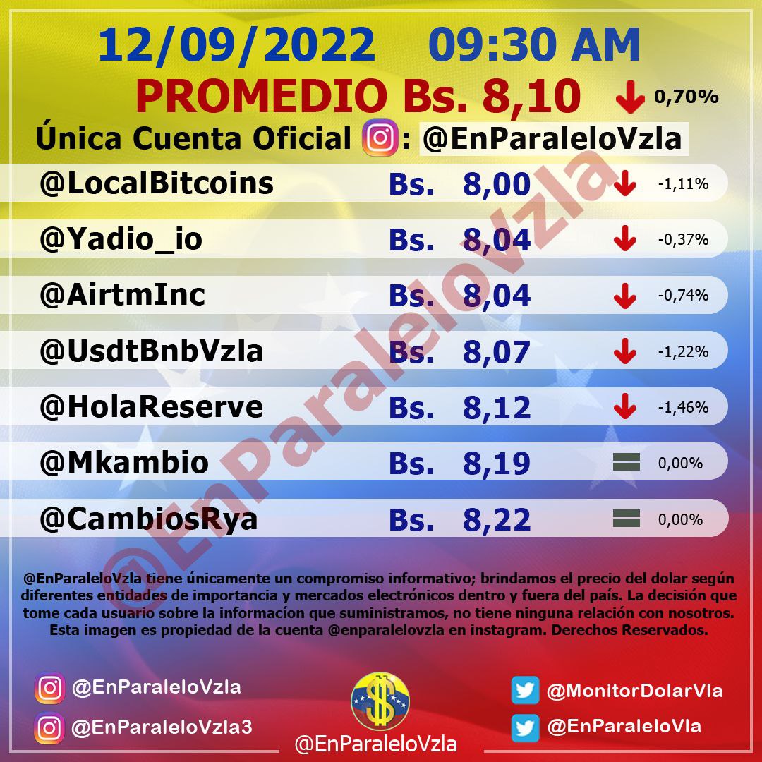 Incrementó 0,53%: Dólar paralelo cerró este #12Sep en Bs. 8,14 por unidad