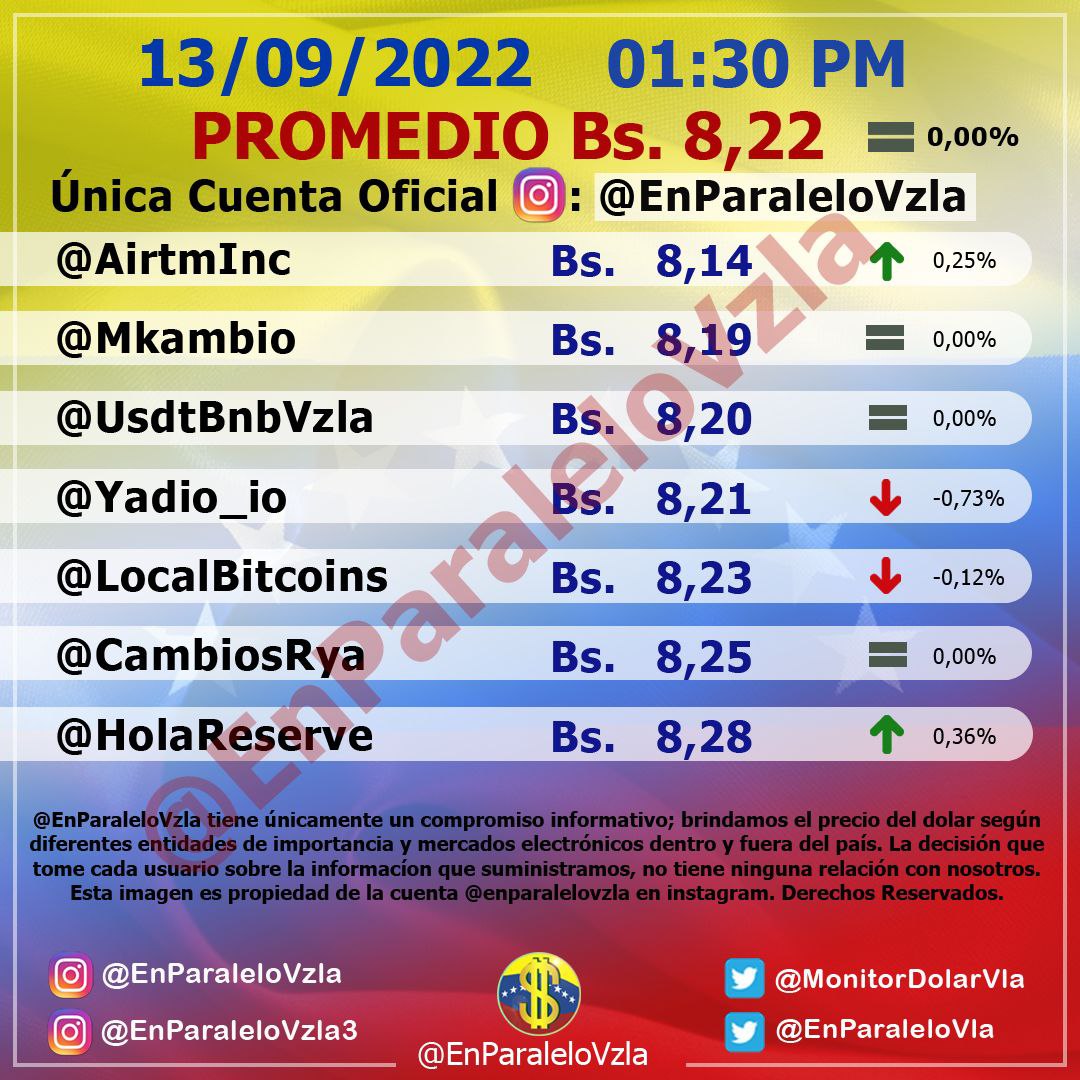 No hubo variación en el precio: Dólar paralelo cerró en Bs. 8,22 este #13Sep