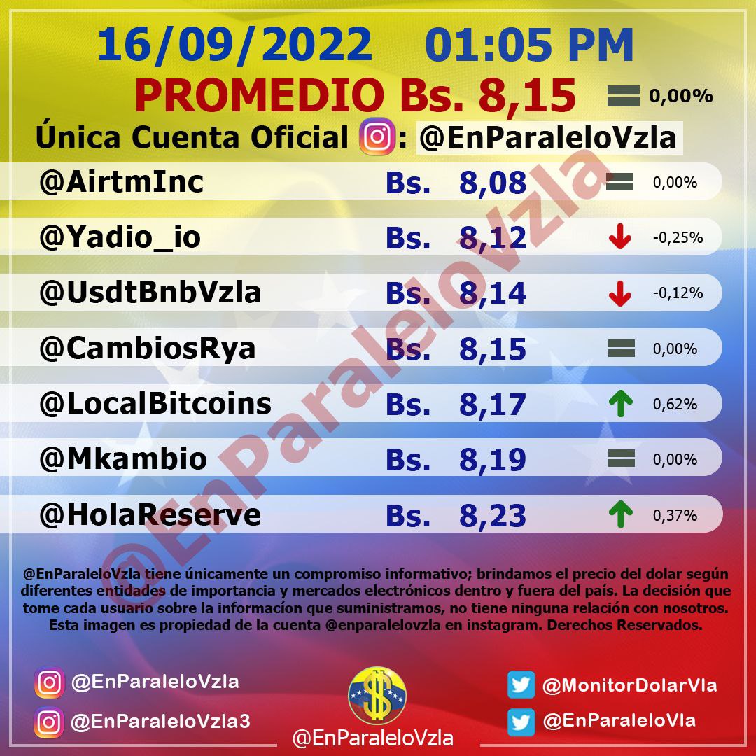 Dólar paralelo cerró en Bs. 8,15 por unidad este #16Sep