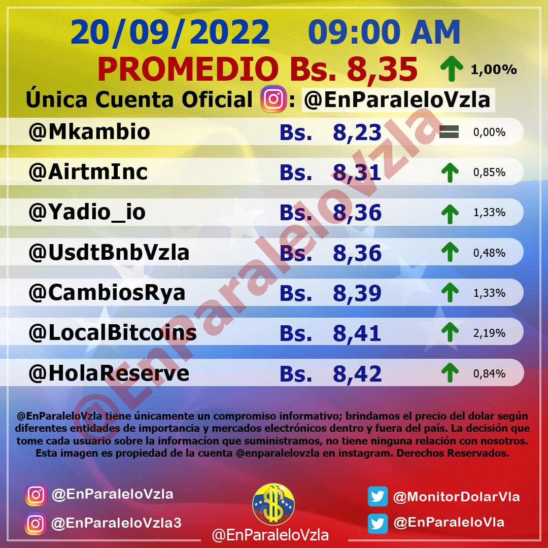 Dólar paralelo bajó 0,97% y cerró este #20Sep en Bs. 8,27 por unidad