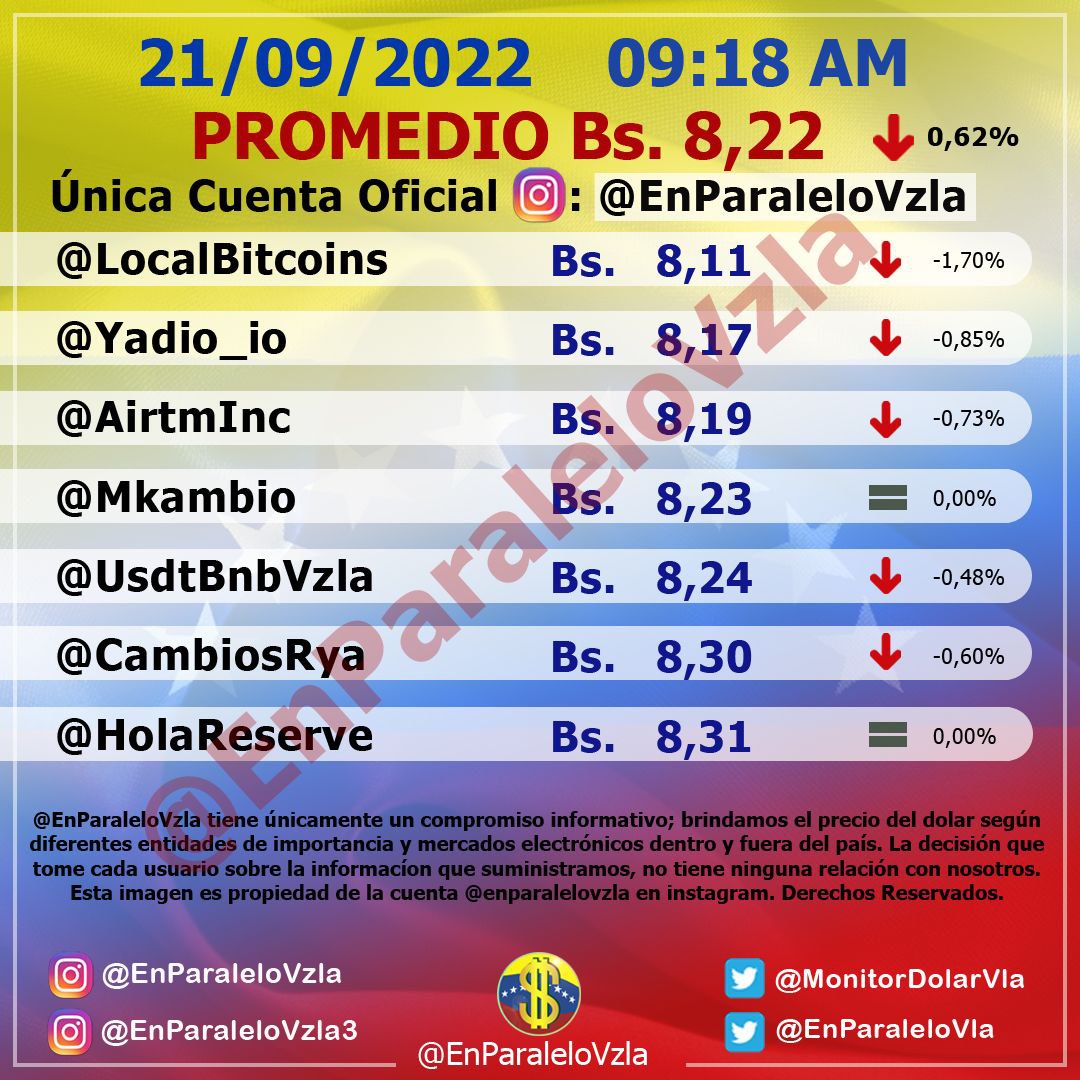 Bajó 0,17% este #21Sep: Dólar paralelo cerró en Bs. 8,21 por unidad