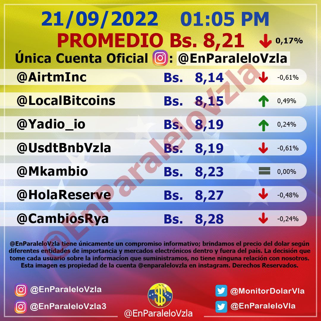 Bajó 0,17% este #21Sep: Dólar paralelo cerró en Bs. 8,21 por unidad