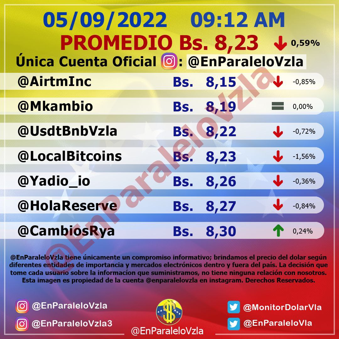 Dólar paralelo cerró en Bs.8,26 este #5Sept, incrementando 0,38% su valor