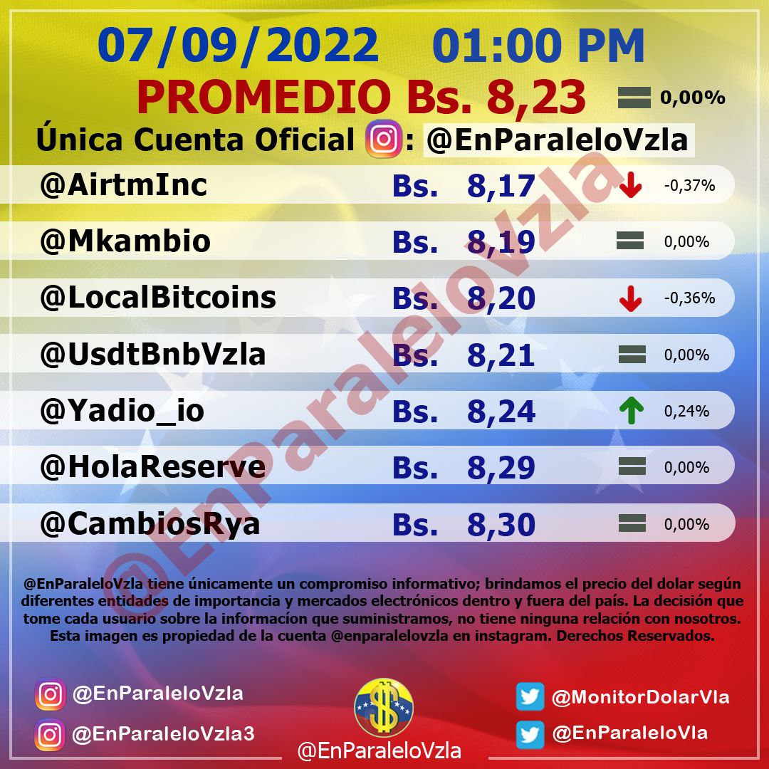 Dólar paralelo mostró una leve estabilidad al cerrar en Bs. 8,23 este #7Sep