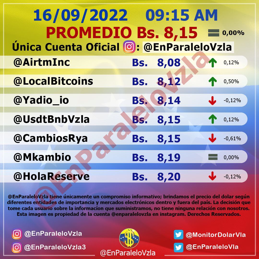 Dólar paralelo cerró en Bs. 8,15 por unidad este #16Sep