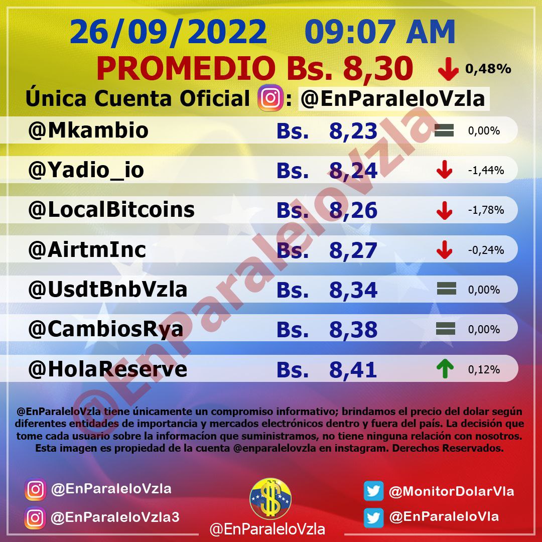 Dólar paralelo incrementó 0,33% y cerró este #26Sep en Bs. 8,33 por unidad