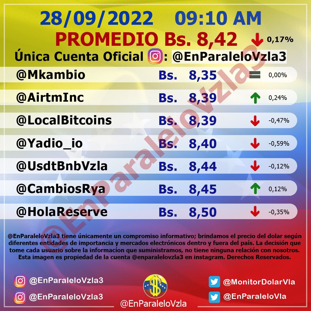 No hubo cambio: Dólar paralelo cerró este #28sep en Bs. 8,42 por unidad