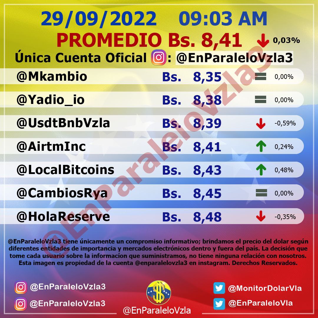 Dólar paralelo cayó 0,44% y cerró este #29Sep en Bs. 8,38 por unidad