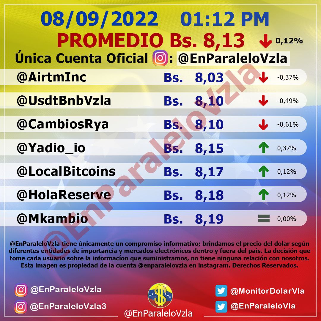 Dólar paralelo cerró este #9Sep con una variación de 0,56% y se ubicó en Bs. 8,15