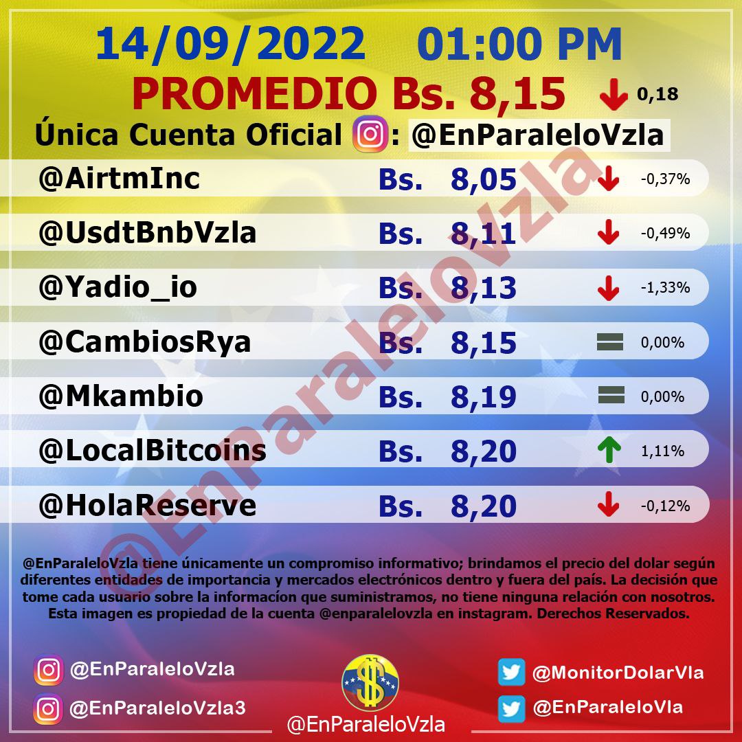 Dólar paralelo cerró con tendencia a la baja: Se ubicó en Bs. 8,15 este #14Sep