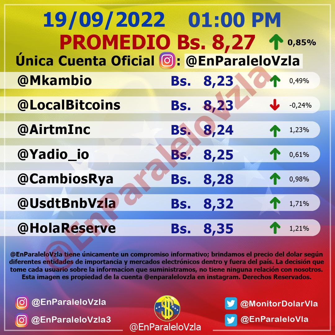 Incrementó 0,85%: Dólar paralelo cerró este #19Sep en Bs. 8,27 por unidad