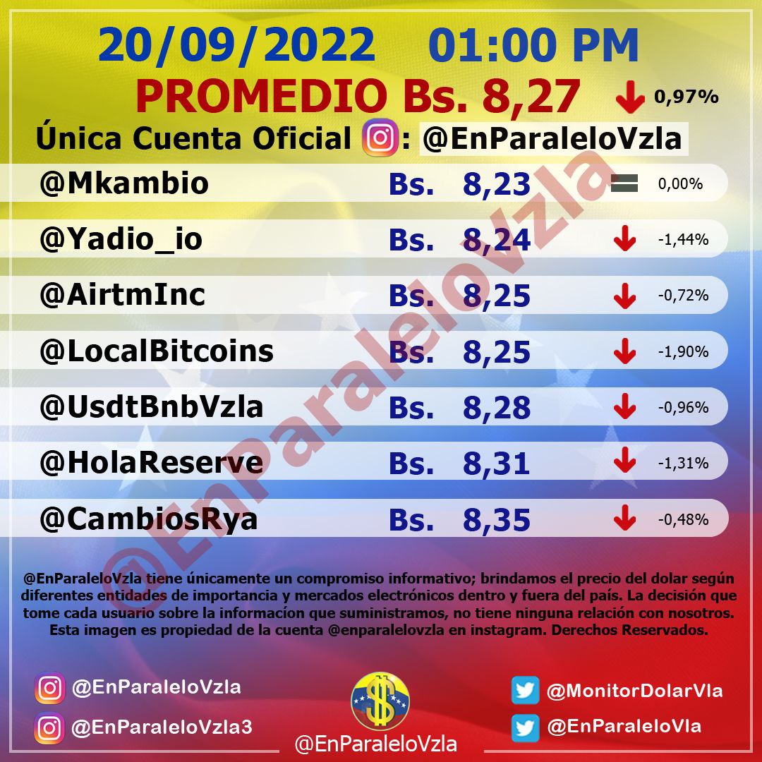 Dólar paralelo bajó 0,97% y cerró este #20Sep en Bs. 8,27 por unidad