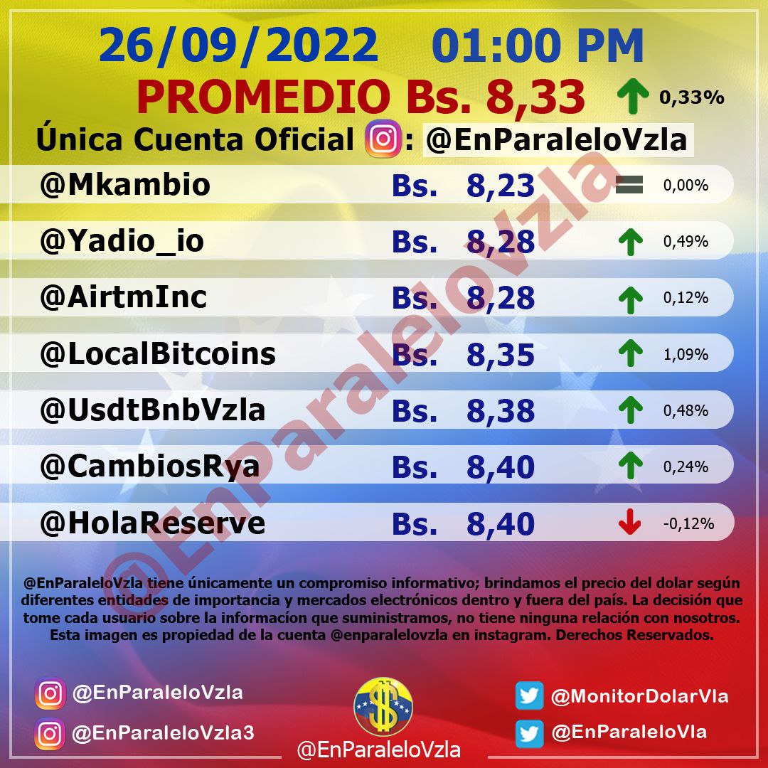 Dólar paralelo incrementó 0,33% y cerró este #26Sep en Bs. 8,33 por unidad