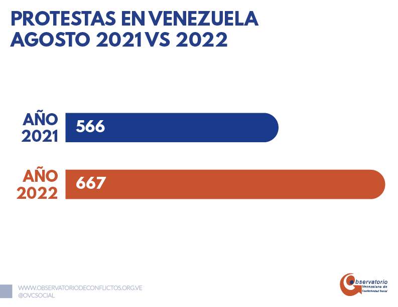 Aumenta conflictividad: reportan 667 protestas en agosto para exigir derechos económicos y sociales