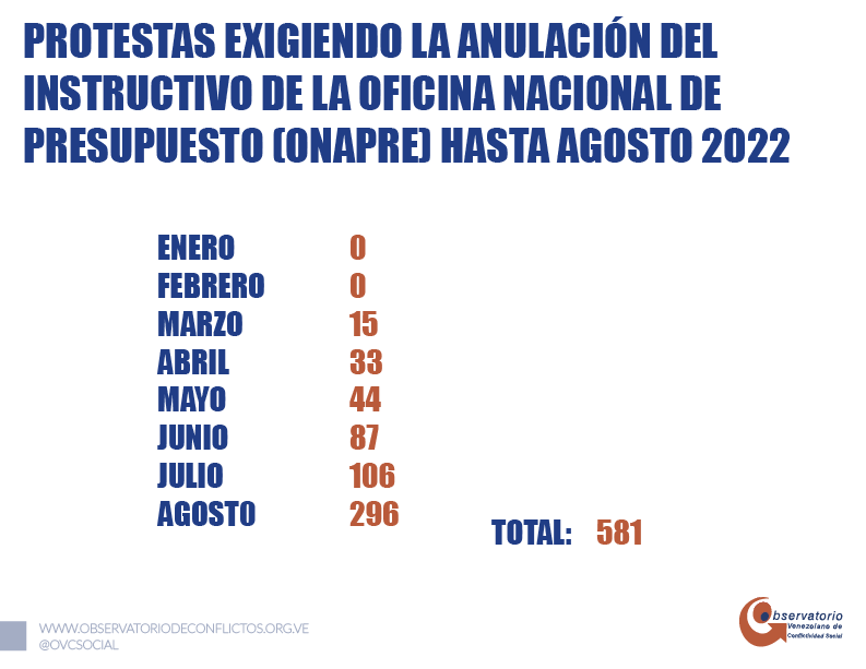 Aumenta conflictividad: reportan 667 protestas en agosto para exigir derechos económicos y sociales