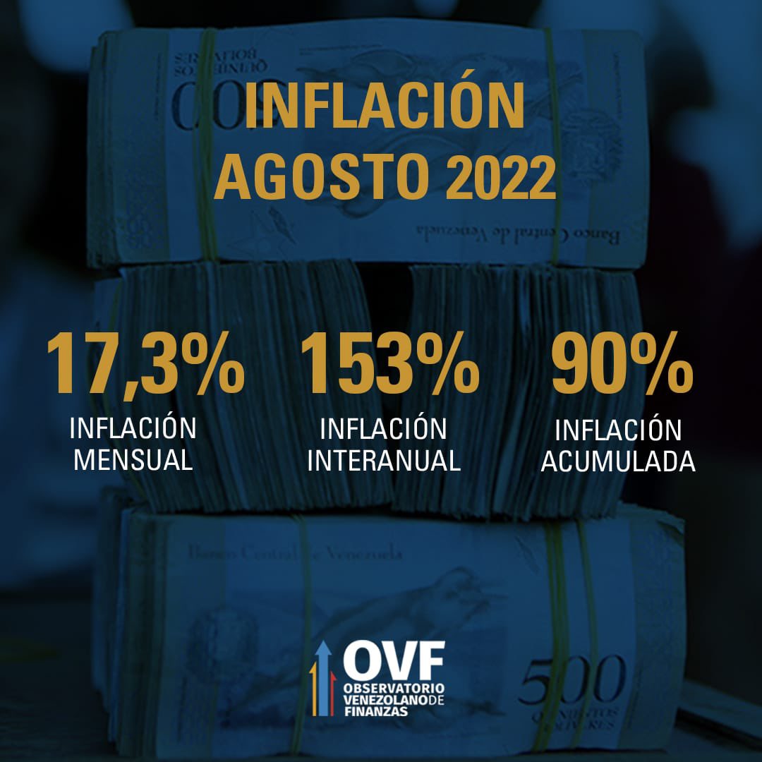 OVF: Inflación en agosto de 2022 se ubicó en 17,3%, la más alta en los últimos 12 meses