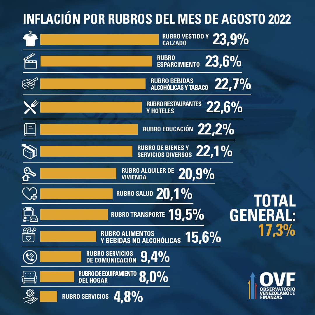 OVF: Inflación en agosto de 2022 se ubicó en 17,3%, la más alta en los últimos 12 meses