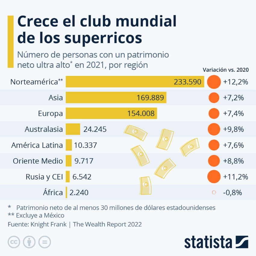 #Gráfico | Se expande el club de los superricos en el mundo salvo en África