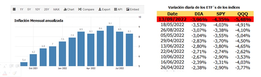 #Análisis | Semana 37: Se conoce el dato de inflación en EEUU y Wall Street con la peor caída en el 2022