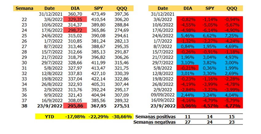 #Análisis | Semana 38: La Fed sube la tasa 0,75% y la bolsa retrocede a mínimos del año