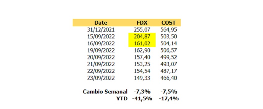 #Análisis | Semana 38: La Fed sube la tasa 0,75% y la bolsa retrocede a mínimos del año