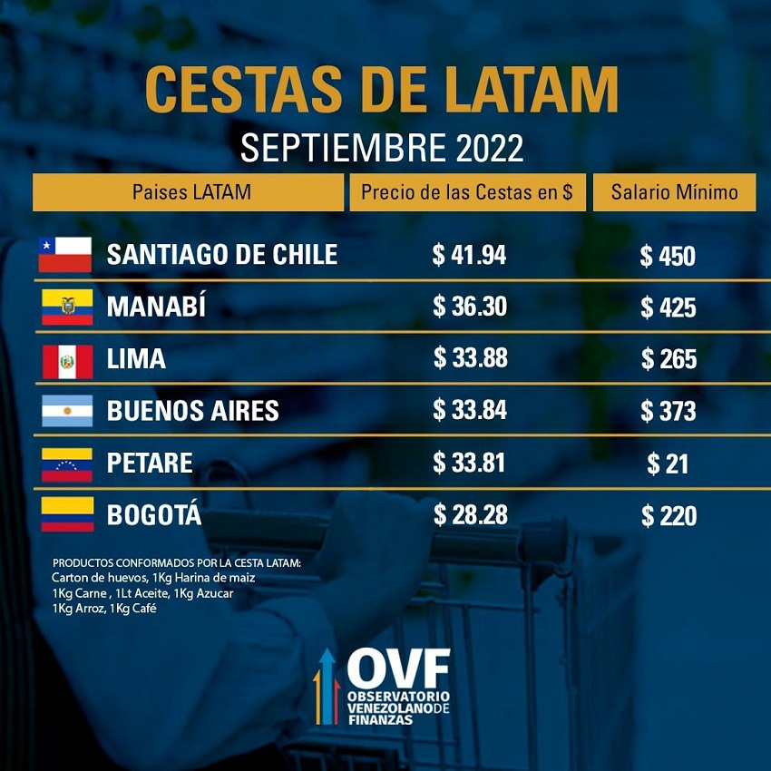 Venezuela tiene el salario más bajo: Estos son los precios de la Cesta Latam de septiembre de 2022 (+listado)