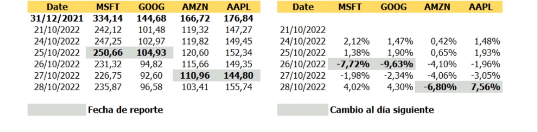 #Análisis | Semana 43 en Wall Street: reportaron las 4 grandes y META