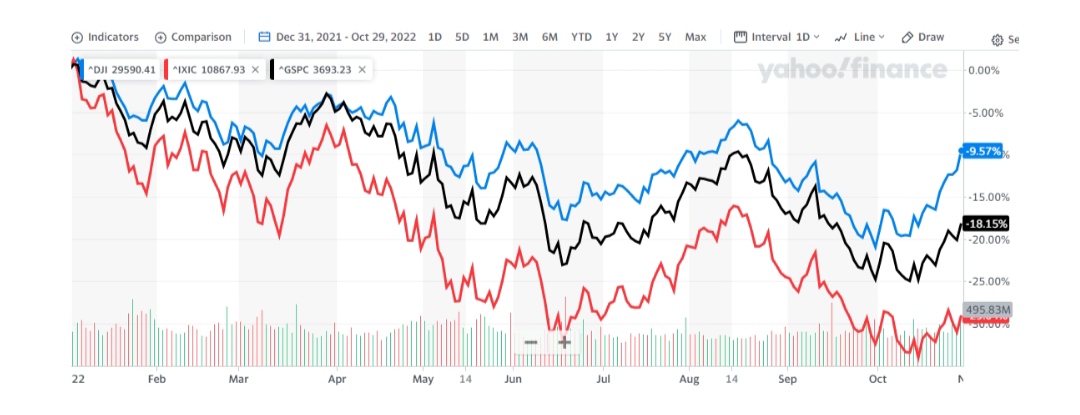 #Análisis | Semana 43 en Wall Street: reportaron las 4 grandes y META