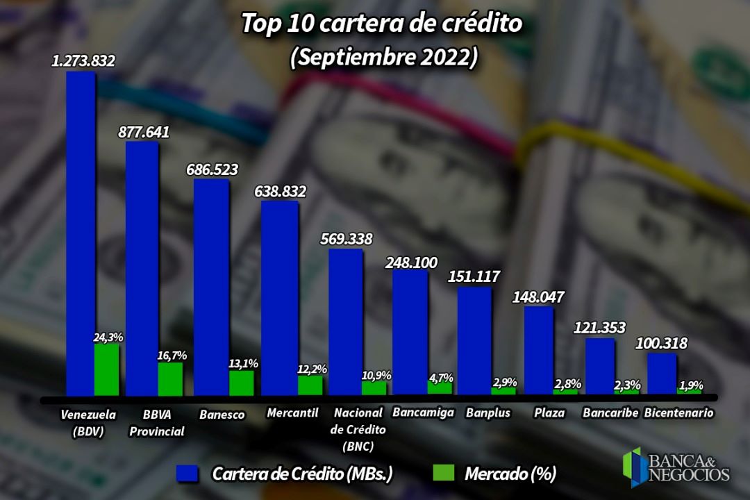 Cartera de crédito subió a US$639 millones y solo aporta 20,4% de los ingresos de la Banca