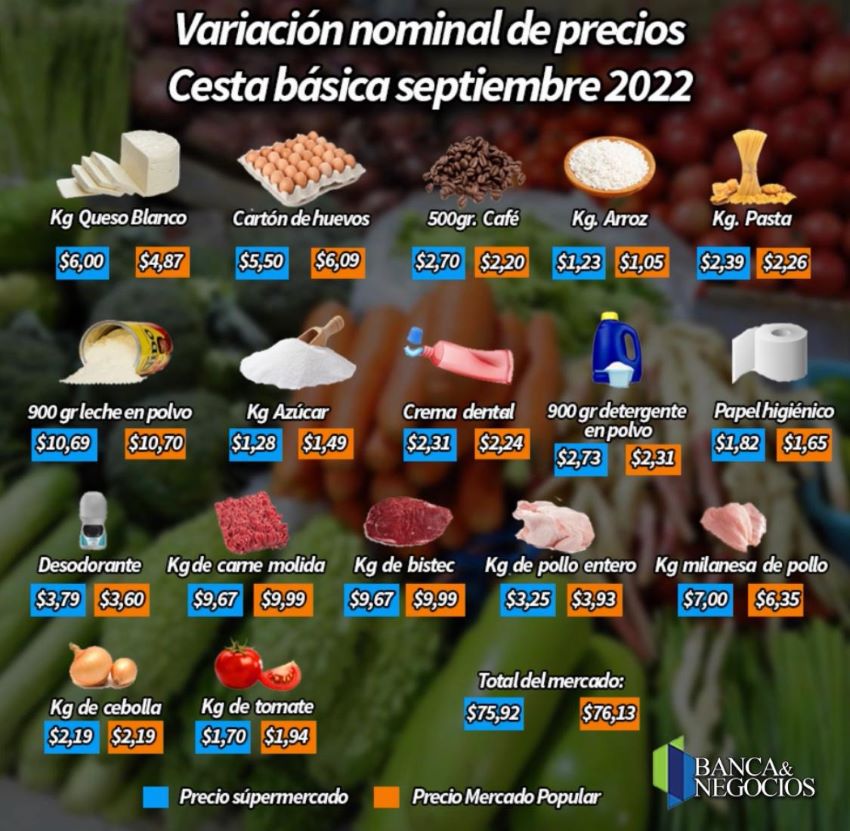 #Cesta ByN | Costo dolarizado de canasta de 17 productos básicos se desaceleró en septiembre (+ lista)