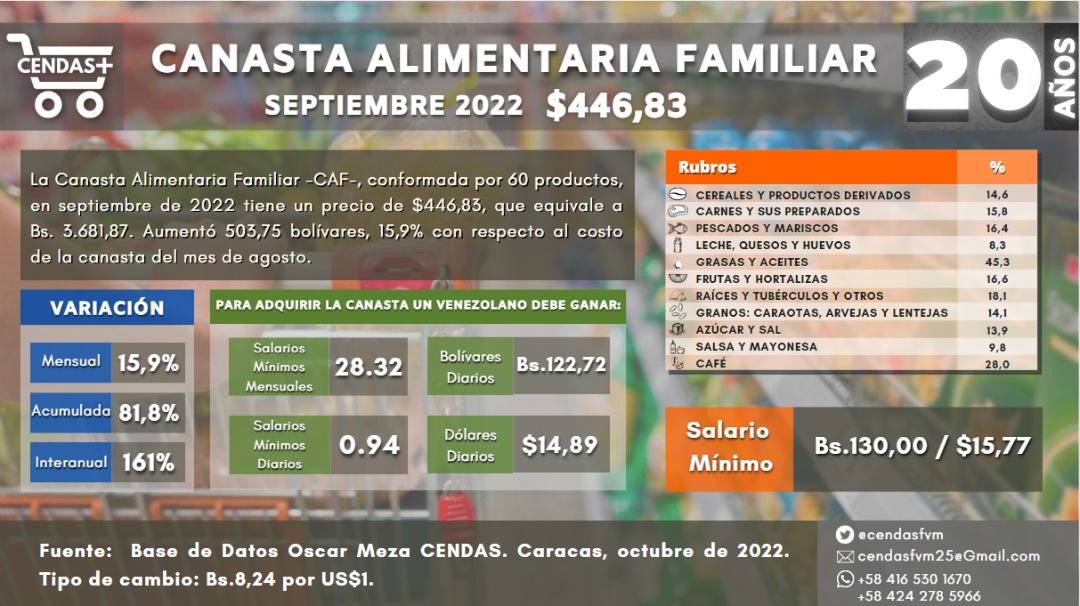 Cendas-FVM: Canasta Alimentaria Familiar de septiembre se ubicó en US$446,83 (+gráfico)