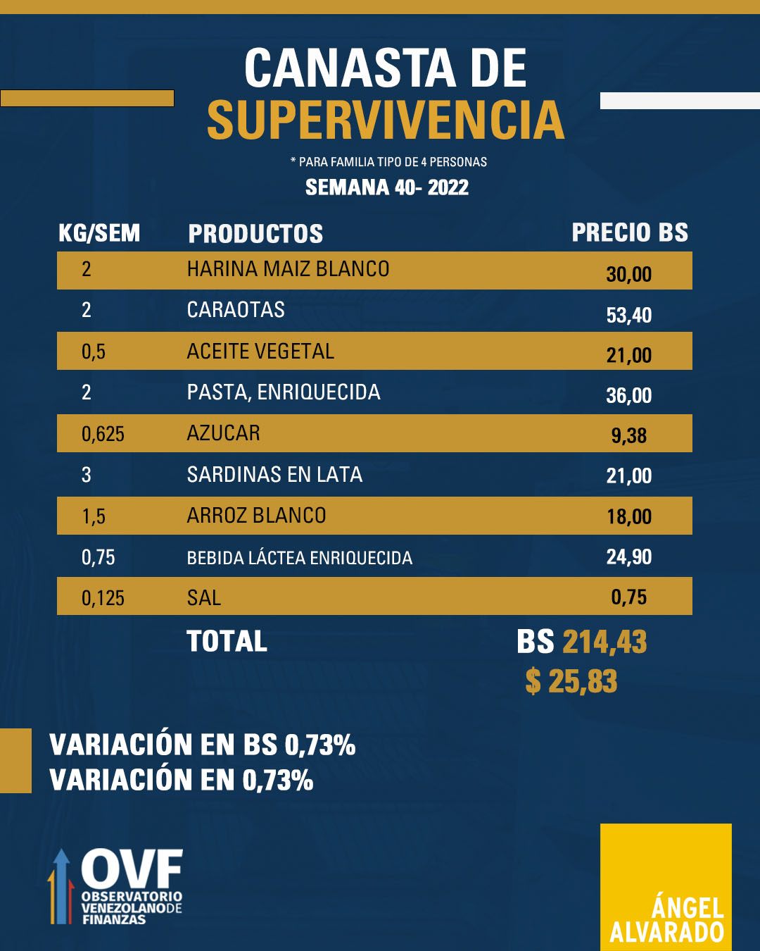 Aumentó 0,73% en divisas en una semana: Canasta de Supervivencia se ubicó en US$25,83 (+precios)