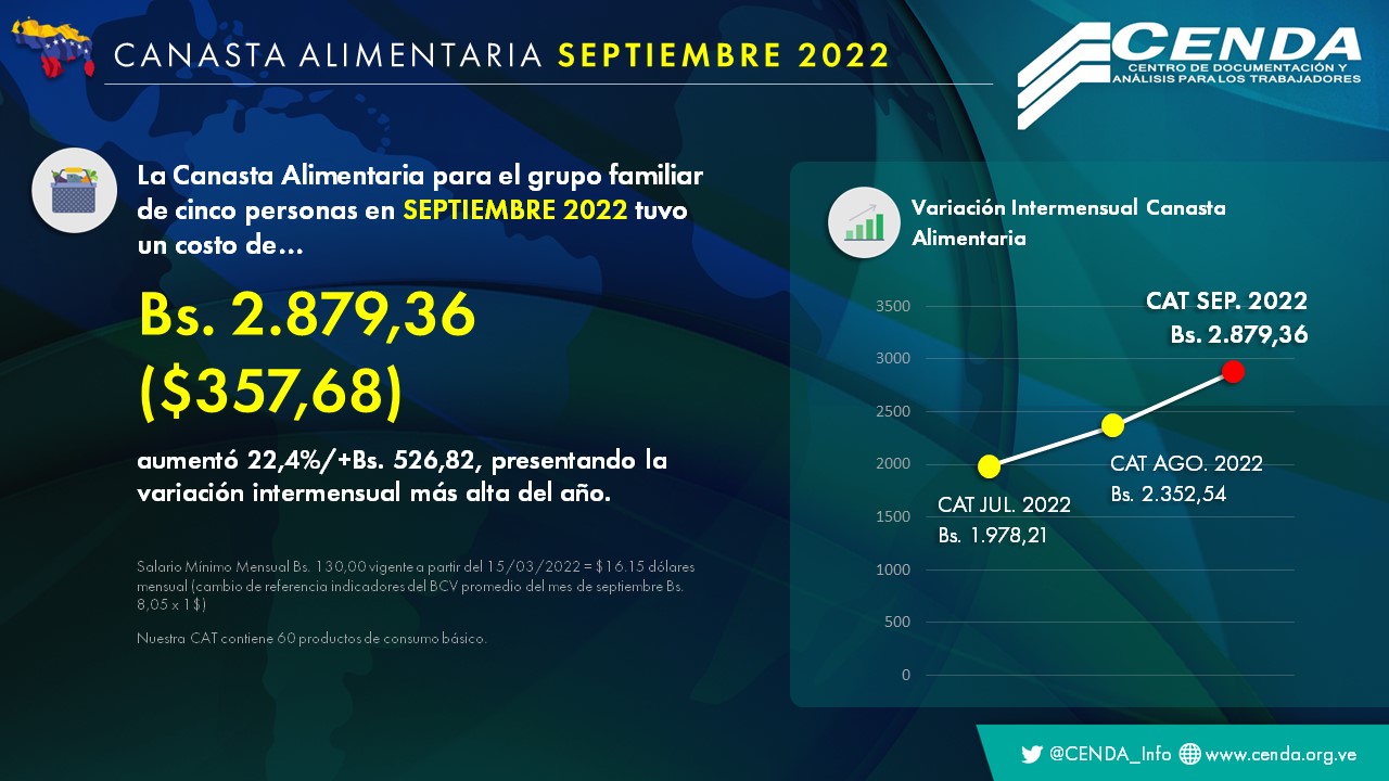 Cenda: Canasta Alimentaria del mes de septiembre se ubicó en US$357,68