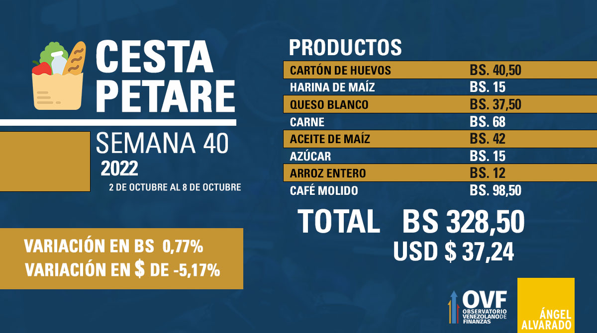 Cesta Petare se ubicó en US$37,24: Disminuyó -5,17% en divisas en una semana