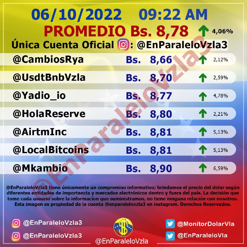 Intervención del BCV baja la temperatura en el mercado paralelo: el dólar no oficial cerró en Bs.8,86