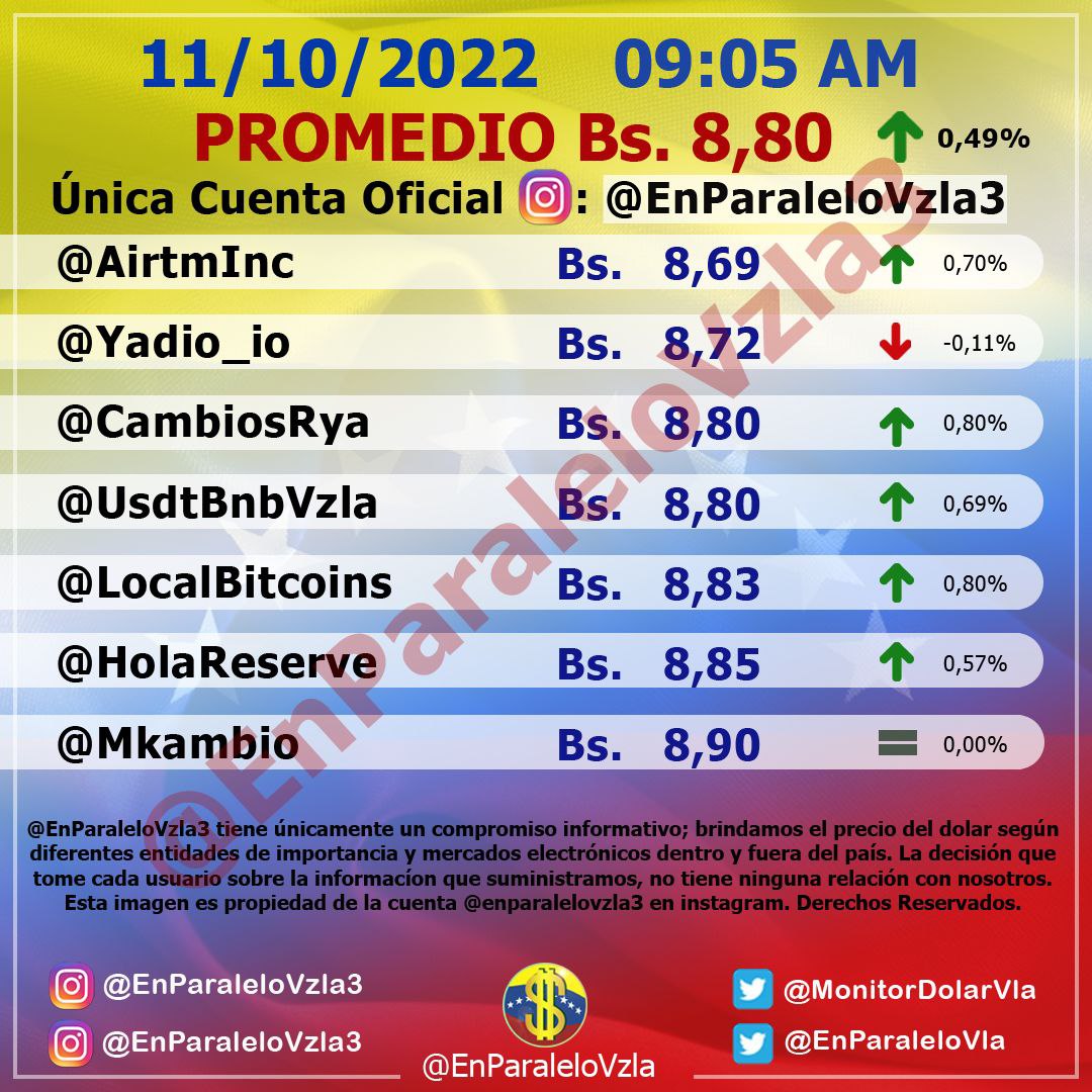 Sigue incrementando: Dólar paralelo cerró este #11Oct en Bs. 8,85 por unidad