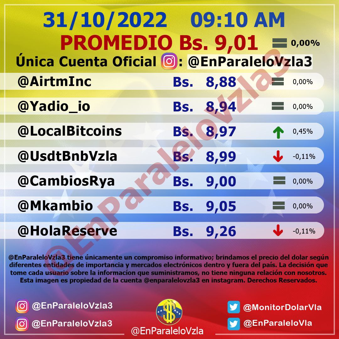 Dólar paralelo cerró este #31Oct con un alza y se ubicó en Bs. 9,04 por unidad