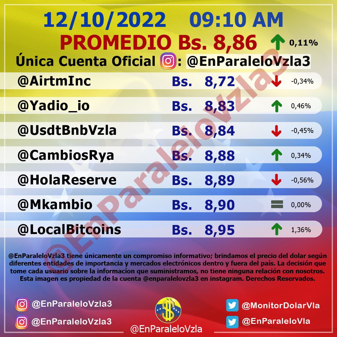 No hubo variación: Dólar paralelo cerró este #12Oct en Bs. 8,86 por unidad